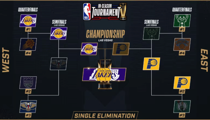 NBA in-season tournament standings (2023)