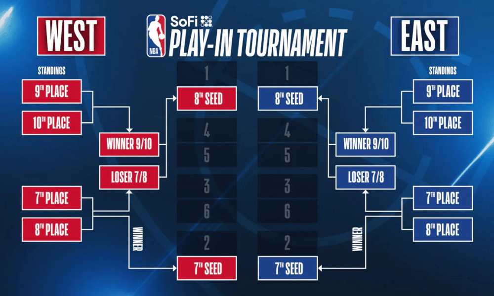 Play-In bracket